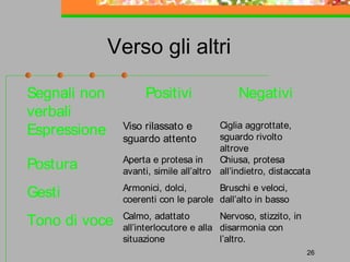 Verso gli altri
Segnali non
verbali
Espressione

Positivi

Negativi

Postura

Ciglia aggrottate,
sguardo rivolto
altrove
Aperta e protesa in
Chiusa, protesa
avanti, simile all’altro all’indietro, distaccata

Gesti

Armonici, dolci,
Bruschi e veloci,
coerenti con le parole dall’alto in basso

Tono di voce

Calmo, adattato
Nervoso, stizzito, in
all’interlocutore e alla disarmonia con
situazione
l’altro.

Viso rilassato e
sguardo attento

26

 