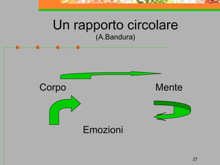 Un rapporto circolare
(A.Bandura)

Corpo

Mente

Emozioni
27

 