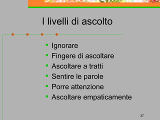 I livelli di ascolto







Ignorare
Fingere di ascoltare
Ascoltare a tratti
Sentire le parole
Porre attenzione
Ascoltare empaticamente
37

 