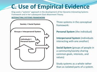 C. Use of Empirical Evidence
King used a “systems” approach in the development of her Dynamic Interacting Systems
Framework and in her subsequent Goal-Attainment Theory.
INTERACTING SYSTEMS FRAMEWORK
Three systems in the conceptual
framework:
Personal System (the individual)
Interpersonal System (individuals
interacting with one another)
Social System (groups of people in
a community/society sharing
common goals, interests, and
values)
Study systems as a whole rather
than as isolated parts of a system.
 