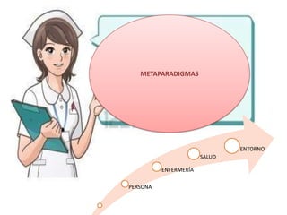 METAPARADIGMAS

ENTORNO
SALUD
ENFERMERÍA
PERSONA

 