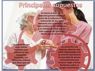 Su teoría se basa en el
supuesto general de que el
centro de la enfermería es la
interacción de los seres
humanos con su entorno, lo
cual conduce a los individuos
a un estado de salud que les
hace capaces de funcionar
dentro de su rol social.

Los pacientes son
seres únicos
holísticos que
difieren en sus
respuestas
humanas, con
diferentes culturas
que tiene que ser
respetada.

Los pacientes son
sistemas abiertos que
están relacionados con
su entorno que poseen
la capacidad de pensar
racionalmente para
conocer elegir y tomar
decisiones sobre su
propio tratamiento.

 