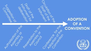 ADOPTION
OF A
CONVENTION
 
