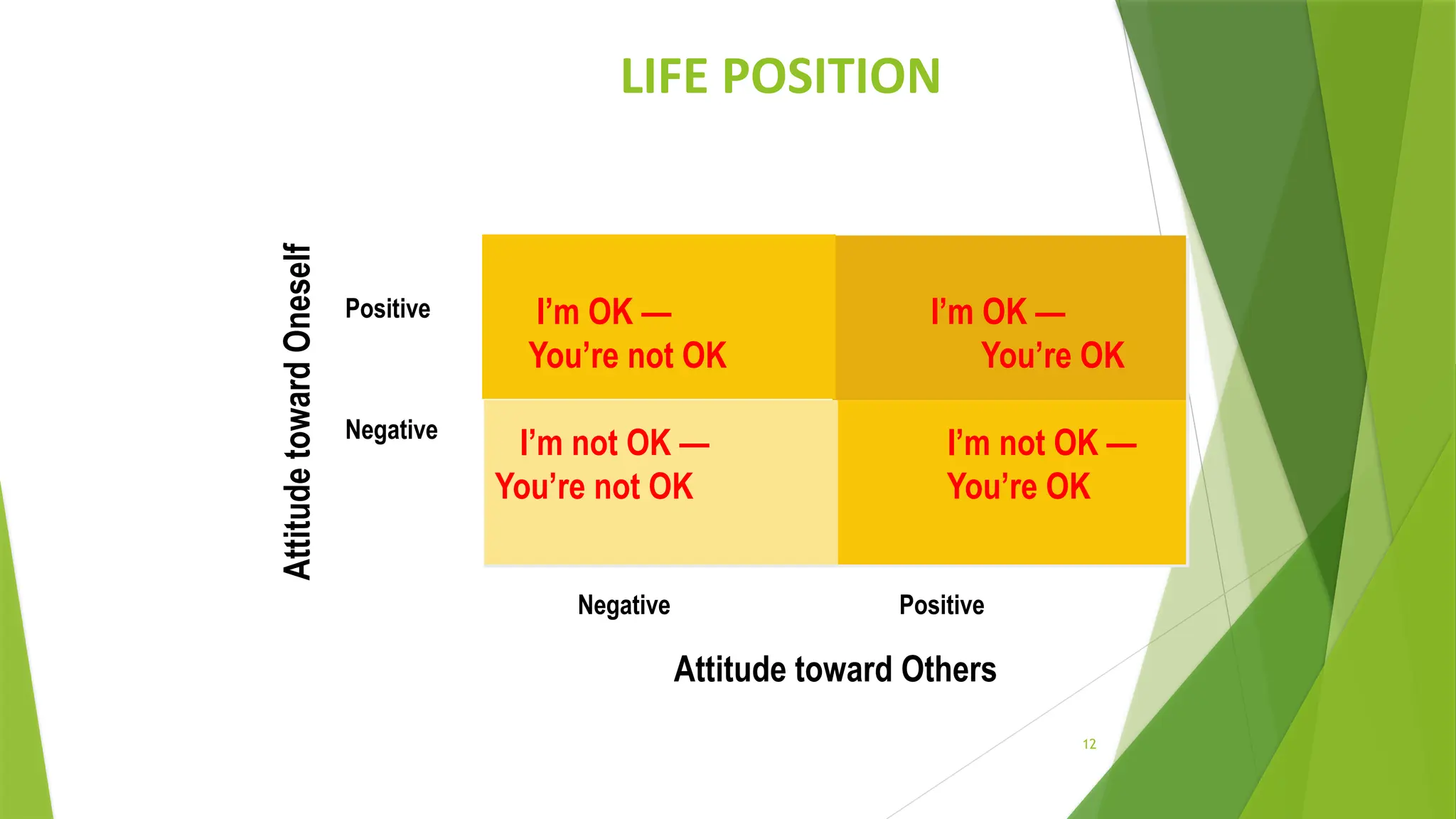 life positions- Im OK your OK - MBA20.pptx