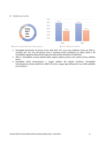 VILNIAUS MIESTO SAVIVALDYBĖS KONTROLIUOJAMŲ ĮMONIŲ VEIKLA - 2016 METAI 11
8. Valdomas turtas
 Savivaldybė kontroliuoja 13 įmonių, kurios valdo 563,7 mln. eurų turtą. Valdomas turtas per 2016 m.
sumažėjo 18,7 mln. eurų dėl gautinų sumų ir investicijų vertės sumažėjimo po atliktų auditų ir dėl
Savivaldybės sugrąžintų skolų įmonėms (gavusios lėšas įmonės atsiskaitė su kreditoriais).
 2016 m. Savivaldybės nuosavo kapitalo dalies augimą valdomų įmonių turte nulėmė įmonių uždirbtas
pelnas.
 Savivaldybė laikosi konservatyvios ir saugios politikos dėl kapitalo struktūros: Savivaldybės
kontroliuojamos įmonės įsiskolinimo rodiklis 25,4 proc. (saugus lygis priklausomai nuo veiklos pobūdžio
yra iki 50 proc.).
346.174.7
142.9
Nuosavas kapitalas Dotacijos Įsipareigojimai
Turtas
563,7
mln.
eurų
582.4 563.7
326.0 346.1
-
100.0
200.0
300.0
400.0
500.0
600.0
700.0
2015 2016
Turtas Nuosavas kapitalas
 