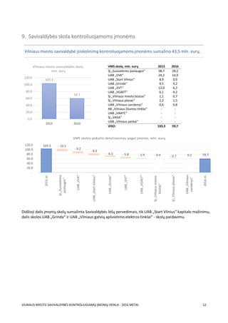 VILNIAUS MIESTO SAVIVALDYBĖS KONTROLIUOJAMŲ ĮMONIŲ VEIKLA - 2016 METAI 12
9. Savivaldybės skola kontroliuojamoms įmonėms
Didžioji dalis įmonių skolų sumažinta Savivaldybės lėšų pervedimais, tik UAB „Start Vilnius“ kapitalo mažinimu,
dalis skolos UAB „Grinda“ ir UAB „Vilniaus gatvių apšvietimo elektros tinklai“ - skolų pardavimu.
103.3
59.7
0.0
20.0
40.0
60.0
80.0
100.0
120.0
2015 2016
Vilniaus miesto savivaldybės skola,
mln. eurų
103.3
59.7
- 10.5
- 9.2
- 8.9
- 6.3 - 5.8 - 1.9 - 0.4 - 0.7 0.2
-
20.0
40.0
60.0
80.0
100.0
120.0
2015m.
SĮ„Susisiekimo
paslaugos“
UAB„VVK“
UAB„StartVilnius“
UAB„Grinda“
UAB„VVT“
UAB„VGAET“
SĮ„Vilniausmiesto
būstas“
SĮ„Vilniausplanas“
UAB„Vilniaus
vandenys“
2016m.
VMS skolos pokyčio detalizavimas pagal įmones, mln. eurų
VMS skola, mln. eurų 2015 2016
SĮ „Susisiekimo paslaugos“ 38,7 28,2
UAB „VVK“ 24,2 14,9
UAB „Start Vilnius“ 8,9 0,0
UAB „Grinda“ 9,5 3,2
UAB „VVT“ 12,0 6,2
UAB „VGAET“ 6,1 4,2
SĮ „Vilniaus miesto būstas“ 1,1 0,7
SĮ „Vilniaus planas“ 2,2 1,5
UAB „Vilniaus vandenys“ 0,6 0,8
AB „Vilniaus šilumos tinklai“ - -
UAB „VAATC“ - -
SĮ „VASA“ - -
UAB „Vilniaus parkai“ - -
VISO: 103,3 59,7
Vilniaus miesto savivaldybė įsiskolinimą kontroliuojamoms įmonėms sumažino 43,5 mln. eurų.
Normalizuota turto grąža
 