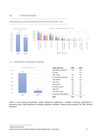 VILNIAUS MIESTO SAVIVALDYBĖS KONTROLIUOJAMŲ ĮMONIŲ VEIKLA - 2016 METAI 13
10. Finansinės skolos
11. Kapitalinės investicijos (Capex)6
2016 m. buvo įmonių pertvarkymo, veiklos efektyvumo padidinimo ir kapitalo investicijų peržiūrėjimo ir
planavimo metai, todėl kapitalinės investicijos padarytos nedidelės. Didesnę sumą investavo tik UAB „Vilniaus
vandenys“.
6 Ilgalaikio turto įsigijimai
84.0
69.5
0.0
10.0
20.0
30.0
40.0
50.0
60.0
70.0
80.0
90.0
2015 2016
Finansinės skolos, mln.
eurų 25.9
16.4
19.5
9.7
7.0
2.6 2.2 0.7
22.9
15.0 14.3
9.0
4.1
1.8 1.6 0.7 0.0
0.0
5.0
10.0
15.0
20.0
25.0
30.0
UAB„Vilniaus
vandenys“
UAB„VVK“
UAB„VVT“
UAB„VAATC“
SĮ„Susisiekimo
paslaugos“
UAB„Grinda“
UAB„Start
Vilnius“
SĮ„Vilniaus
miestobūstas“
UAB„VGAET“
Finansinės skolos pagal įmones, mln. eurų
2015 2016
52.4
6.3
0.0
10.0
20.0
30.0
40.0
50.0
60.0
2015 2016
Investicijos, mln. eurų Capex, mln. eurų 2015 2016
UAB „Vilniaus vandenys“ 11,9 4,8
SĮ „VASA“ 0,5
UAB „Grinda“ 0,3 0,4
SĮ „Susisiekimo paslaugos“ 0,4 0,2
UAB „VAATC“ 40,1 0,2
UAB „VVT“ 0,3 0,1
UAB „VGAET“ 0,0 0,0
SĮ „Vilniaus planas“ 0,0 0,0
UAB „VVK“ 0,0 0,0
UAB „Start Vilnius“ 0,0 0,0
SĮ „Vilniaus miesto būstas“ 0,0 0,0
VISO: 53,0 6,3
Kontroliuojamos įmonės sumažino finansines skolas 14,5 mln. eurų.
Normalizuota turto grąža
 