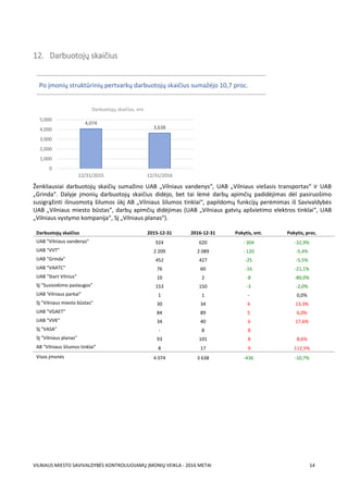 VILNIAUS MIESTO SAVIVALDYBĖS KONTROLIUOJAMŲ ĮMONIŲ VEIKLA - 2016 METAI 14
12. Darbuotojų skaičius
Ženkliausiai darbuotojų skaičių sumažino UAB „Vilniaus vandenys“, UAB „Vilniaus viešasis transportas“ ir UAB
„Grinda“. Dalyje įmonių darbuotojų skaičius didėjo, bet tai lėmė darbų apimčių padidėjimas dėl pasiruošimo
susigrąžinti išnuomotą šilumos ūkį AB „Vilniaus šilumos tinklai“, papildomų funkcijų perėmimas iš Savivaldybės
UAB „Vilniaus miesto būstas“, darbų apimčių didėjimas (UAB „Vilniaus gatvių apšvietimo elektros tinklai“, UAB
„Vilniaus vystymo kompanija“, SĮ „Vilniaus planas“).
Darbuotojų skaičius 2015-12-31 2016-12-31 Pokytis, vnt. Pokytis, proc.
UAB "Vilniaus vandenys" 924 620 - 304 -32,9%
UAB "VVT" 2 209 2 089 - 120 -5,4%
UAB "Grinda" 452 427 -25 -5,5%
UAB "VAATC" 76 60 -16 -21,1%
UAB "Start Vilnius" 10 2 -8 -80,0%
SĮ "Susisiekimo paslaugos" 153 150 -3 -2,0%
UAB 'Vilniaus parkai" 1 1 - 0,0%
SĮ "Vilniaus miesto būstas" 30 34 4 13,3%
UAB "VGAET" 84 89 5 6,0%
UAB "VVK" 34 40 6 17,6%
SĮ "VASA" - 8 8
SĮ "Vilniaus planas" 93 101 8 8,6%
AB "Vilniaus šilumos tinklai" 8 17 9 112,5%
Visos įmonės 4 074 3 638 -436 -10,7%
4,074
3,638
0
1,000
2,000
3,000
4,000
5,000
12/31/2015 12/31/2016
Darbuotojų skaičius, vnt.
Po įmonių struktūrinių pertvarkų darbuotojų skaičius sumažėjo 10,7 proc.
Normalizuota turto grąža
 