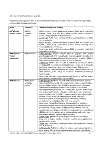 VILNIAUS MIESTO SAVIVALDYBĖS KONTROLIUOJAMŲ ĮMONIŲ VEIKLA - 2016 METAI 16
14. Metiniai finansiniai auditai
Visų kontroliuojamų įmonių 2016 m. finansinės ataskaitos buvo audituotos. Dėl 5 įmonių finansinių ataskaitų
auditoriai pateikė sąlygines išvadas:
Įmonė Auditorius Komentaras dėl audito pastabų
AB "Vilniaus
šilumos tinklai"
MOORE
STEPHENS
Vilnius
Audito pastaba: nebuvo pakankamai įrodymų kokia verte turėtų būti
apskaityta dalis (10,0 mln. eurų) nenaudojamo šilumos gamybos ir
tiekimo veikloje ilgalaikio materialiojo turto.
Komentaras: Turto vertės sumažėjimo atveju, verčių skirtumu padidėtų
2016 m. nuostolis.
Audito pastaba: nebuvo pakankamai įrodymų, kad bus atgauta dalis
pajamų (1,2 mln. eurų) už išnuomotą aukščiau minėto turto dalį, nes jų
nepripažįsta turto nuomininkas.
Komentaras: ginčo pralaimėjimo atveju, 2016 m. nuostolis turėtų būti
didesnis (1,2 mln. eurų).
UAB "Vilniaus
viešasis
transportas"
UAB "Provisus" Audito pastaba: Įmonės valdyba 2016 m. gegužės mėn. priėmė
sprendimą pakeisti 2015 m. audituotas ataskaitas, padarydama 1,3 mln.
eurų atidėjinius Savivaldybės skolai (sumažino 2015 m. pelną). 2016 m.
šie atidėjiniai buvo atstatyti (padidintas 2016 m. pelnas).
Komentaras: Bendras 2015 ir 2016 m. rezultatas nepakito, tik dėl šių
operacijų 2016 m. veiklos rezultatas (grynasis pelnas) yra atvaizduotas
finansinėse ataskaitose 2,6 mln. eurų didesnis negu iš tikrųjų buvo.
Audito pastaba: Auditoriai nedalyvavo atsargų inventorizavimo procese
(vertė balanse 1,5 mln. eurų), nes sutartis su auditoriais pasirašyti po
inventorizacijos.
Komentaras: Jeigu būtų nustatytas atsargų trūkumas ar mažesnė atsargų
vertė, skirtumo suma sumažėtų 2016 m. pelnas.
UAB "Grinda" UAB "Verslo
apskaitos
auditas“
Audito pastaba: Bendrovė sudarydama finansines ataskaitas, ilgalaikio
materialiojo turto suma 6.2 mln. eurų sumažino nuosavo kapitalo kitus
rezervus. Taikant 12-ojio VAS „Ilgalaikis materialus turtas“ nuostatas
apskaičiuota nusidėvėjimo suma turi būti pripažinta sąnaudomis
kiekvieną ataskaitinį laikotarpį. Jei nekilnojamojo ilgalaikio materialiojo
turto lietaus nuotekų tinklų sukauptas nusidėvėjimas būtų pripažintas
sąnaudomis Bendrovė 2016-12-31 balanse parodyti rezervai turėtų būti
padidinti 6,2 mln. eurų, o ataskaitinių metų pelnas turėtų būti
sumažintas 0,4 mln. eurų ir nepaskirstyti ankstesnių laikotarpių
nuostoliai turėtų būti padidinti 5,8 mln. eurų sumomis.
Komentaras: Kadangi šiuo klausimu skirtingos 2015 m. ir 2016 m.
auditorių nuomonės, įmonė planuoja samdyti vieną iš BIG4 auditorių
išvadai dėl apskaitos pareikšti. Audito siūlytini pakeitimai nuosavo
kapitalo nepakeistų. Jeigu nusidėvėjimas būtų įtraukiamas į sąnaudas, tai
ir 2015 m., ir 2016 m. pelnas turėtų būti sumažintas po 0,4 mln. eurų,
todėl veiklos rezultatų lyginimui įtakos neturėtų.
Audito išvada: Įmonė nenustatė atsiperkamosios lietaus nuotekos
tinklų, t.t. ir nebaigtos statybos (17,5 mln. eurų) vertės, kuri gali skirtis
nuo apskaitinės vertės.
Komentaras: Turto vertės sumažėjimo atveju, verčių skirtumu padidėtų
2016 m. nuostolis.
Audito pastaba: Auditoriai nedalyvavo atsargų inventorizavimo procese
(vertė balanse 0,3 mln. eurų), nes sutartis su auditoriais pasirašyti po
 