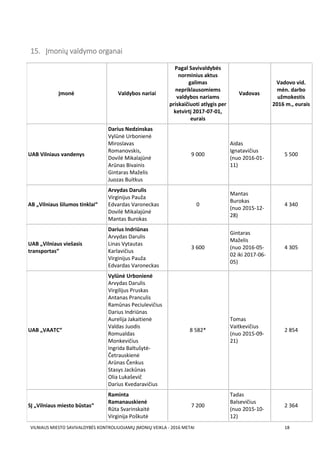 VILNIAUS MIESTO SAVIVALDYBĖS KONTROLIUOJAMŲ ĮMONIŲ VEIKLA - 2016 METAI 18
15. Įmonių valdymo organai
Įmonė Valdybos nariai
Pagal Savivaldybės
norminius aktus
galimas
nepriklausomiems
valdybos nariams
priskaičiuoti atlygis per
ketvirtį 2017-07-01,
eurais
Vadovas
Vadovo vid.
mėn. darbo
užmokestis
2016 m., eurais
UAB Vilniaus vandenys
Darius Nedzinskas
Vylūnė Urbonienė
Miroslavas
Romanovskis,
Dovilė Mikalajūnė
Arūnas Bivainis
Gintaras Maželis
Juozas Buitkus
9 000
Aidas
Ignatavičius
(nuo 2016-01-
11)
5 500
AB „Vilniaus šilumos tinklai“
Arvydas Darulis
Virginijus Pauža
Edvardas Varoneckas
Dovilė Mikalajūnė
Mantas Burokas
0
Mantas
Burokas
(nuo 2015-12-
28)
4 340
UAB „Vilniaus viešasis
transportas“
Darius Indriūnas
Arvydas Darulis
Linas Vytautas
Karlavičius
Virginijus Pauža
Edvardas Varoneckas
3 600
Gintaras
Maželis
(nuo 2016-05-
02 iki 2017-06-
05)
4 305
UAB „VAATC“
Vylūnė Urbonienė
Arvydas Darulis
Virgilijus Pruskas
Antanas Pranculis
Ramūnas Peciulevičius
Darius Indriūnas
Aurelija Jakaitienė
Valdas Juodis
Romualdas
Monkevičius
Ingrida Baltušytė-
Četrauskienė
Arūnas Čenkus
Stasys Jackūnas
Olia Lukaševič
Darius Kvedaravičius
8 582*
Tomas
Vaitkevičius
(nuo 2015-09-
21)
2 854
SĮ „Vilniaus miesto būstas“
Raminta
Ramanauskienė
Rūta Svarinskaitė
Virginija Poškutė
7 200
Tadas
Balsevičius
(nuo 2015-10-
12)
2 364
 
