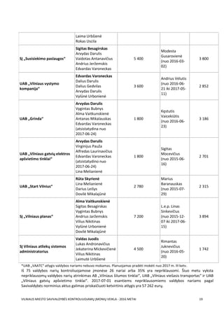 VILNIAUS MIESTO SAVIVALDYBĖS KONTROLIUOJAMŲ ĮMONIŲ VEIKLA - 2016 METAI 19
Laima Urbšienė
Rokas Uscila
SĮ „Susisiekimo paslaugos“
Sigitas Besagirskas
Arvydas Darulis
Vaidotas Antanavičius
Andrius Jeržemskis
Edvardas Varoneckas
5 400
Modesta
Gusarovienė
(nuo 2016-03-
02)
3 800
UAB „Vilniaus vystymo
kompanija“
Edvardas Varoneckas
Dalius Darulis
Dalius Gedvilas
Arvydas Darulis
Vylūnė Urbonienė
3 600
Andrius Vėlutis
(nuo 2016-06-
21 iki 2017-05-
11)
2 852
UAB „Grinda“
Arvydas Darulis
Vygintas Bubnys
Alma Vaitkunskienė
Antanas Mikalauskas
Edvardas Varoneckas
(atsistatydina nuo
2017-06-24)
1 800
Kęstutis
Vaicekiūtis
(nuo 2016-06-
23)
3 186
UAB „Vilniaus gatvių elektros
apšvietimo tinklai“
Arvydas Darulis
Virginijus Pauža
Alfredas Laurinavičius
Edvardas Varoneckas
(atsistatydino nuo
2017-06-24)
Lina Melianienė
1 800
Sigitas
Mocevičius
(nuo 2015-06-
16)
2 701
UAB „Start Vilnius“
Rūta Skyrienė
Lina Melianienė
Darius Leišys
Dovilė Mikalajūnė
2 780
Marius
Baranauskas
(nuo 2015-07-
29)
2 315
SĮ „Vilniaus planas“
Alma Vaitkunskienė
Sigitas Besagirskas
Vygintas Bubnys
Andrius Jaržemskis
Vilius Nikitinas
Vylūnė Urbonienė
Dovilė Mikalajūnė
7 200
L.e.p. Linas
Sinkevičius
(nuo 2015-12-
07 iki 2017-06-
15)
3 894
SĮ Vilniaus atliekų sistemos
administratorius
Valdas Juodis
Lukas Andronavičius
Jekaterina Mickevičienė
Vilius Nikitinas
Laimutė Urbšienė
4 500
Rimantas
Juknevičius
(nuo 2016-05-
20)
1 742
*UAB „VAATC“ atlygis valdybos nariams nebuvo mokamas. Planuojamas pradėti mokėti nuo 2017 m. III ketv.
Iš 75 valdybos narių kontroliuojamose įmonėse 26 nariai arba 35% yra nepriklausomi. Šiuo metu vyksta
nepriklausomų valdybos narių atrinkimas AB „Vilniaus šilumos tinklai“, UAB „Vilniaus viešasis transportas“ ir UAB
„Vilniaus gatvių apšvietimo tinklai“. 2017-07-01 esantiems nepriklausomiems valdybos nariams pagal
Savivaldybės norminius aktus galimas priskaičiuoti ketvirtinis atlygis yra 57 262 eurų.
 