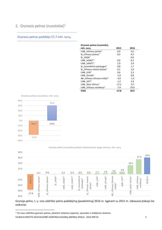 VILNIAUS MIESTO SAVIVALDYBĖS KONTROLIUOJAMŲ ĮMONIŲ VEIKLA - 2016 METAI 5
2. Grynasis pelnas (nuostoliai)1
Grynojo pelno, t. y. viso uždirbto pelno padidėjimą (pasikeitimą) 2016 m. lyginant su 2015 m. labiausiai įtakojo šie
veiksniai:
1 Tai visas uždirbtas grynasis pelnas, įskaitant netipines pajamas, sąnaudas ir atidėjinius skoloms.
-27.8
29.9
-40.0
-30.0
-20.0
-10.0
0.0
10.0
20.0
30.0
40.0
2015 2016
Grynasis pelnas (nuostolis), mln. eurų
-0.1 -0.0 - 0.2 0.4 0.9 0.9 1.7 1.8 3.6 4.6
16.5
27.3
-27.8
29.9
-40.0
-30.0
-20.0
-10.0
-
10.0
20.0
30.0
40.0
2015m.
UAB„Vilniausparkai“
SĮ„Vilniausplanas“
SĮ„VASA“
UAB„VGAET“
UAB„VAATC“
SĮ„Susisiekimo
paslaugos“
SĮ„Vilniausmiesto
būstas“
UAB„VVK“
UAB„Grinda“
AB„Vilniausšilumos
tinklai“
UAB„VVT“
UAB„StartVilnius“
UAB„Vilniaus
vandenys“
2016m.Grynojo pelno (nuostolio) pokyčio detalizavimas pagal įmones, mln. eurų
Grynasis pelnas (nuostolis),
mln. eurų 2015 2016
UAB „Vilniaus parkai“ 0,0 -0,1
SĮ „Vilniaus planas“ 0,4 0,3
SĮ „VASA“ 0,0
UAB „VGAET“ 0,0 0,2
UAB „VAATC“ 1,9 2,4
SĮ „Susisiekimo paslaugos“ 0,8 1,7
SĮ „Vilniaus miesto būstas“ 0,1 1,0
UAB „VVK“ 0,6 2,3
UAB „Grinda“ -1,0 0,8
AB „Vilniaus šilumos tinklai“ -4,9 -1,3
UAB „VVT“ -1,2 3,4
UAB „Start Vilnius“ -17,2 -0,7
UAB „Vilniaus vandenys“ -7,4 19,9
VISO: -27,8 29,9
Grynasis pelnas padidėjo 57,7 mln. eurų.
 