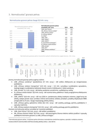 VILNIAUS MIESTO SAVIVALDYBĖS KONTROLIUOJAMŲ ĮMONIŲ VEIKLA - 2016 METAI 7
3. Normalizuotas2
grynasis pelnas
Įmonių normalizuoto grynojo pelno augimą nulėmė:
 UAB „Vilniaus vandenys“ (pasikeitimas 4,7 mln. eurų) – dėl veiklos efektyvumo po reorganizacijos
padidėjimo;
 UAB „Vilniaus viešasis transportas“ (2,0 mln. eurų) – 2,2 mln. sumažėjus nusidėvėjimo sąnaudoms,
kadangi baigėsi nusidėvėjimo laikotarpis beveik visiems troleibusams ir daliai autobusų;
 UAB „Grinda“ (1,1 mln. eurų) – dėl darbų savikainos sumažinimo, suefektyvinus veiklą;
 SĮ „Vilniaus miesto būstas“ (0,9 mln. eurų) - dėl nuomos kainų pakėlimo ir skolų susigrąžinimo efektyvumo
padidinimo;
 UAB „VAATC“ (0,4 mln. eurų) – dėl nuo 2016 m. pasikeitusios atliekų tvarkymo sistemos, pagal kurią visi
atliekų vežėjai privalo visas surinktas mišrias komunalines atliekas pristatyti į pradėtą eksploatuoti MBA
įrenginį (dėl to 27 proc. išaugo nepavojingų atliekų kiekis);
 UAB „Vilniaus gatvių apšvietimo tinklai (0,3 mln. eurų) - dėl suteiktų paslaugų apimčių padidėjimo ir
sąnaudų mažinimo.
 UAB „Vilniaus vystymo kompanija“ (0,2 mln. eurų) – dėl suteiktų paslaugų apimčių padidėjimo.
Grynasis normalizuotas pelnas sumažėjo (ar nuostoliai padidėjo):
 UAB „Start Vilnius“ (0,3 mln. eurų) – dėl veiklos sustabdymo;
 AB „Vilniaus šilumos tinklai“ (0,3 mln. eurų) – dėl pasirengimo šilumos tiekimo veiklos pradžiai ir sąnaudų
padidėjimo teisiniams ginčams su UAB „Vilniaus energija“.
2 Normalizuotas grynasis pelnas - tai grynasis pelnas eliminavus nestandartines vienkartines pajamas, sąnaudas ir atidėjinius skoloms.
4.9
14.8
0.0
2.0
4.0
6.0
8.0
10.0
12.0
14.0
16.0
2015 2016
Normalizuotas grynasis pelnas
(nuostolis), mln. eurų
4.9
14.8
- 0.5 - 0.2 - 0.1 - 0.0 - - 0.2 0.3 0.4 0.9 0.9
1.3
2.0
4.7
-
2.0
4.0
6.0
8.0
10.0
12.0
14.0
16.0
2015m.
UAB„Start
Vilnius“
AB„Vilniaus
šilumostinklai“
UAB„Vilniaus
parkai“
SĮ„Vilniaus
planas“
SĮ„VASA“
UAB„VVK“
UAB„VGAET“
UAB„VAATC“
SĮ„Susisiekimo
paslaugos“
SĮ„Vilniaus
miestobūstas“
UAB„Grinda“
UAB„VVT“
UAB„Vilniaus
vandenys“
2016m.
Normalizuoto grynojo pelno (nuostolio) pokyčio detalizavimas pagal įmones, mln. eurų
Normalizuotas grynasis pelnas
(nuostolis), mln. eurų 2015 2016
UAB „Start Vilnius“ 0,1 -0,4
AB „Vilniaus šilumos tinklai“ -1,1 -1,3
UAB „Vilniaus parkai“ 0,0 -0,1
SĮ „Vilniaus planas“ 0,4 0,3
SĮ „VASA“ - -
UAB „VVK“ 0,9 1,1
UAB „VGAET“ 0,0 0,3
UAB „VAATC“ 1,9 2,4
SĮ „Susisiekimo paslaugos“ 0,8 1,7
SĮ „Vilniaus miesto būstas“ 0,1 1,0
UAB „Grinda“ -0,2 1,1
UAB „VVT“ 0,1 2,1
UAB „Vilniaus vandenys“ 1,8 6,5
VISO: 4,9 14,8
Normalizuotas grynasis pelnas išaugo 9,9 mln. eurų.
 