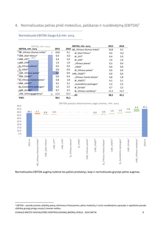 VILNIAUS MIESTO SAVIVALDYBĖS KONTROLIUOJAMŲ ĮMONIŲ VEIKLA - 2016 METAI 8
4. Normalizuotas pelnas prieš mokesčius, palūkanas ir nusidėvėjimą (EBITDA)3
Normalizuotos EBITDA augimą nulėmė tos pačios priežastys, kaip ir normalizuoto grynojo pelno augimas.
3 EBITDA – parodo įmonės uždirbtą pelną, eliminavus finansavimo, pelno mokesčių ir turto nusidėvėjimo sąnaudas ir apytiksliai parodo
uždirbtą grynąjį pinigų srautą iš įmonės veiklos.
38.5
45.1
0.0
5.0
10.0
15.0
20.0
25.0
30.0
35.0
40.0
45.0
50.0
2015 2016
EBITDA, mln. eurų
38.5
45.1
- 1.7 - 0.6 - 0.5 - - - - 0.4 0.9 1.0 1.0
1.8
4.4
-
5.0
10.0
15.0
20.0
25.0
30.0
35.0
40.0
45.0
50.0
2015m.
AB„Vilniausšilumostinklai“
UAB„StartVilnius“
UAB„VVT“
UAB„VVK“
SĮ„Vilniausplanas“
SĮ„VASA“
UAB„Vilniausparkai“
UAB„VGAET“
SĮ„Vilniausmiestobūstas“
UAB„VAATC“
SĮ„Susisiekimopaslaugos“
UAB„Grinda“
UAB„Vilniausvandenys“
2016m.
EBITDA pokyčio detalizavimas pagal įmones, mln. eurų
EBITDA, mln. eurų 2015 2016
AB „Vilniaus šilumos tinklai“ 10,8 9,1
UAB „Start Vilnius“ 0,4 -0,2
UAB „VVT“ 6,4 5,9
UAB „VVK“ 1,9 1,9
SĮ „Vilniaus planas“ 0,5 0,4
SĮ „VASA“ 0,0 0,0
UAB „Vilniaus parkai“ 0,0 0,0
UAB „VGAET“ 0,0 0,4
SĮ „Vilniaus miesto būstas“ 0,8 1,8
UAB „VAATC“ 4,1 5,1
SĮ „Susisiekimo paslaugos“ 1,5 2,5
UAB „Grinda“ 0,7 2,5
UAB „Vilniaus vandenys“ 11,3 15,7
VISO: 38,5 45,1
Normalizuota EBITDA išaugo 6,6 mln. eurų.
EBITDA, mln. eurų 2015 2016
AB „Vilniaus šilumos tinklai“ 10,8 9,1
UAB „Start Vilnius“ 0,4 -0,2
UAB „VVT“ 6,4 5,9
UAB „VVK“ 1,9 1,9
SĮ „Vilniaus planas“ 0,5 0,4
SĮ „VASA“ 0,0 0,0
UAB „Vilniaus parkai“ 0,0 0,0
UAB „VGAET“ 0,0 0,4
SĮ „Vilniaus miesto būstas“ 0,8 1,8
UAB „VAATC“ 4,1 5,1
SĮ „Susisiekimo paslaugos“ 1,5 2,5
UAB „Grinda“ 0,7 2,5
UAB „Vilniaus vandenys“ 11,3 15,7
VISO: 38,5 45,1
Normalizuota EBITDA išaugo 6,6 mln. eurų.
 
