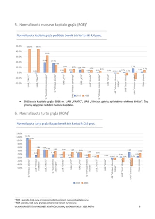 VILNIAUS MIESTO SAVIVALDYBĖS KONTROLIUOJAMŲ ĮMONIŲ VEIKLA - 2016 METAI 9
5. Normalizuota nuosavo kapitalo grąža (ROE)4
 Didžiausia kapitalo grąža 2016 m. UAB „VAATC“, UAB „Vilniaus gatvių apšvietimo elektros tinklai“. Šių
įmonių sąlyginai nedideli nuosavi kapitalai.
6. Normalizuota turto grąža (ROA)5
4 ROE – parodo, kiek eurų grynojo pelno tenka vienam nuosavo kapitalo eurui.
5 ROA -parodo, kiek eurų grynojo pelno tenka vienam turto eurui.
-0.8%
18.8% 17.9%
0.5% 1.9%
5.2%
0.3% 0.3% -1.1%
0.7%
7.7%
1.5%
129,7% 44.5%
32.2%
14.6%
7.6% 6.5% 5.9% 4.3% 2.3%
0.0% -1.3% -4.5% -…
4.4%
-20.0%
-10.0%
0.0%
10.0%
20.0%
30.0%
40.0%
50.0%
UAB„VAATC“
UAB„VGAET“
SĮ"Susisiekimopaslaugos"
SĮ"Vilniausplanas"
UAB„VVT“
UAB"Vilniausvandenys"
UAB„VVK“
UAB"Grinda"
SĮ"Vilniausmiestobūstas"
UAB"VASA"
AB"Vilniausšilumos
tinklai"
UAB"StartVilnius"
UAB"Vilniausparkai"
Visosįmonės
2015 2016
11.3%
1.4%
4.5%
1.7%
0.4% 0.2%
2.4%
0.3%
-0.1% -1.0%
0.5%
3.2%
0.9%
10.4%
4.8%
4.4% 3.6% 3.4% 3.2% 2.9%
2.1%
1.5%
0.0%
-1.2% -2.5% -5.0%
2.6%
-6.0%
-4.0%
-2.0%
0.0%
2.0%
4.0%
6.0%
8.0%
10.0%
12.0%
14.0%
SĮ"Vilniausplanas"
UAB"Vilniaus
vandenys"
UAB„VAATC“
SĮ"Susisiekimo
paslaugos"
UAB"Grinda"
UAB„VVT“
UAB„VVK“
SĮ"Vilniausmiesto
būstas"
UAB„VGAET“
UAB"VASA"
AB"Vilniausšilumos
tinklai"
UAB"StartVilnius"
UAB"Vilniausparkai"
Visosįmonės
2015 2016
Normalizuota kapitalo grąža padidėjo beveik tris kartus iki 4,4 proc.
Normalizuota kapitalo grąža padidėjo beveik tris kartus iki 4,4 proc.
Normalizuota turto grąža išaugo beveik tris kartus iki 2,6 proc.
Normalizuota turto grąža
 