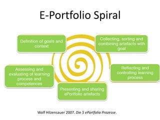 E-Portfolio Spiral
Wolf Hilzensauer 2007. Die 5 ePortfolio Prozesse.
 