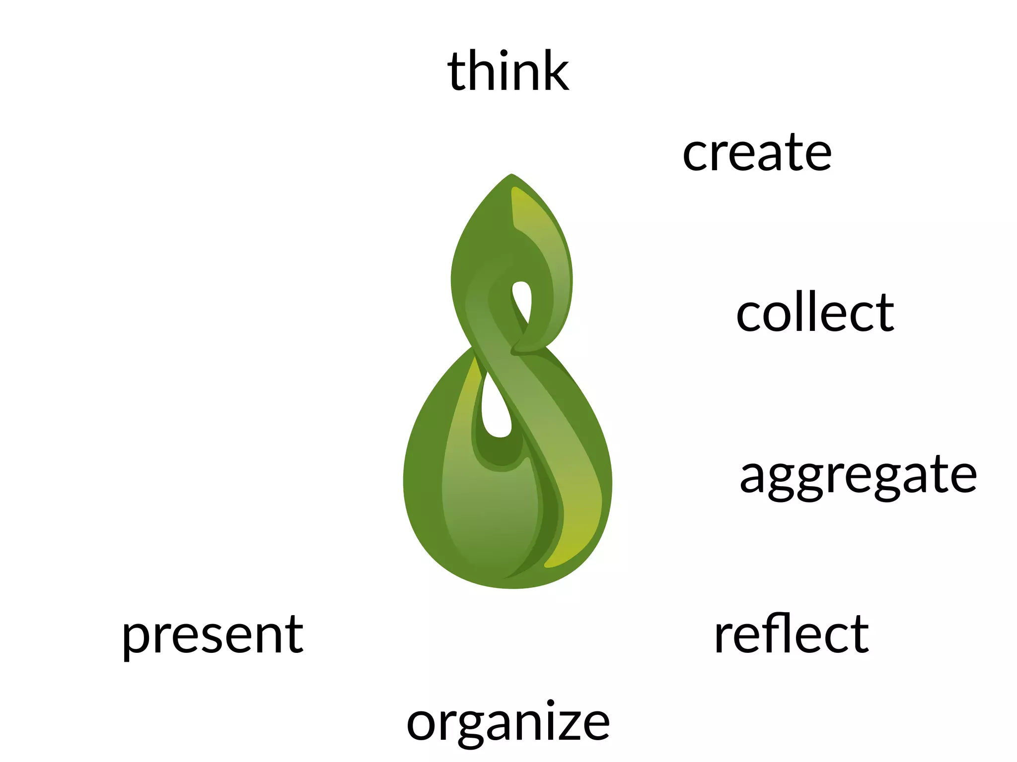 think
create
collect
reflect
organize
present
aggregate