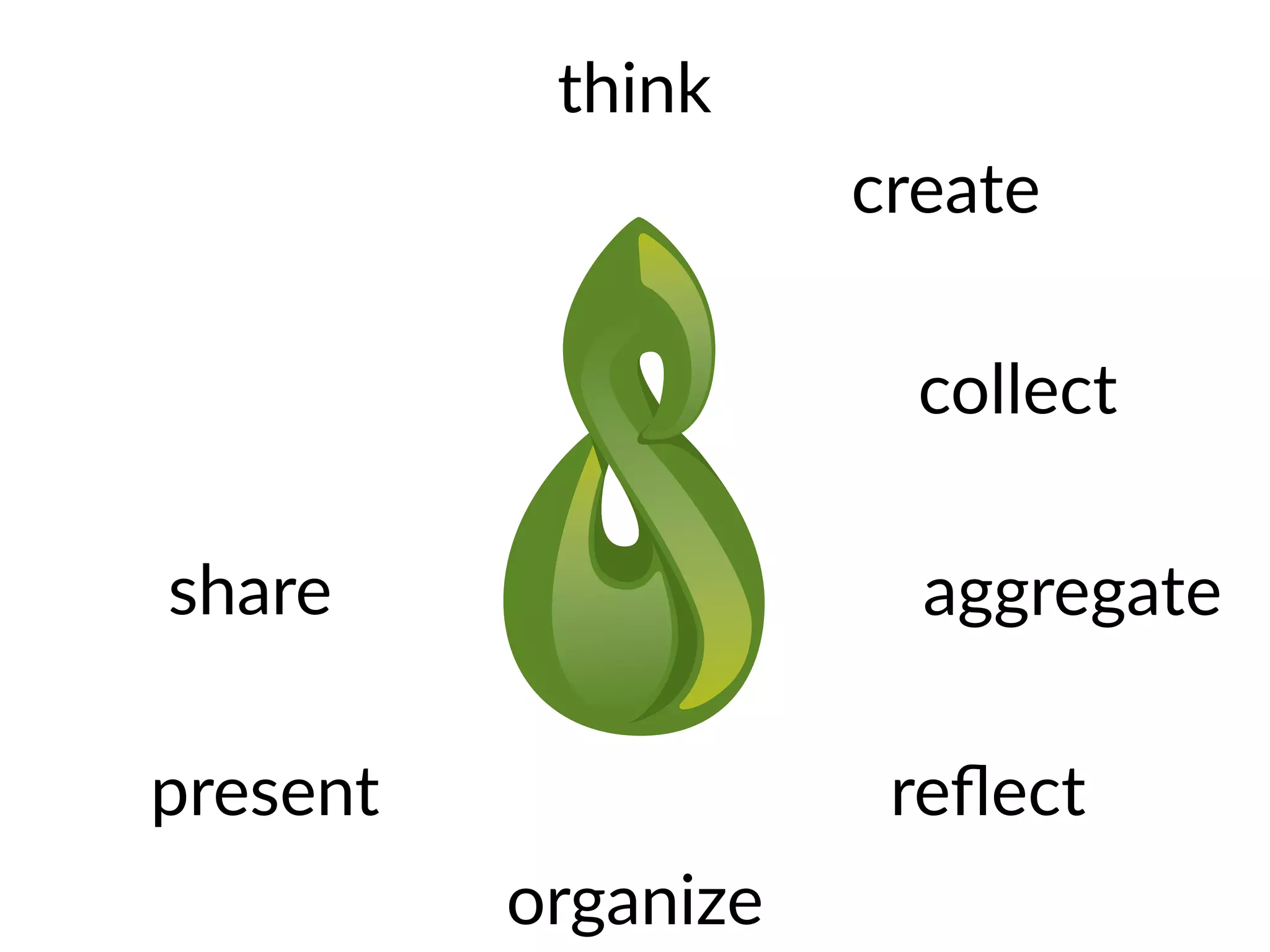 think
create
collect
reflect
organize
share
present
aggregate