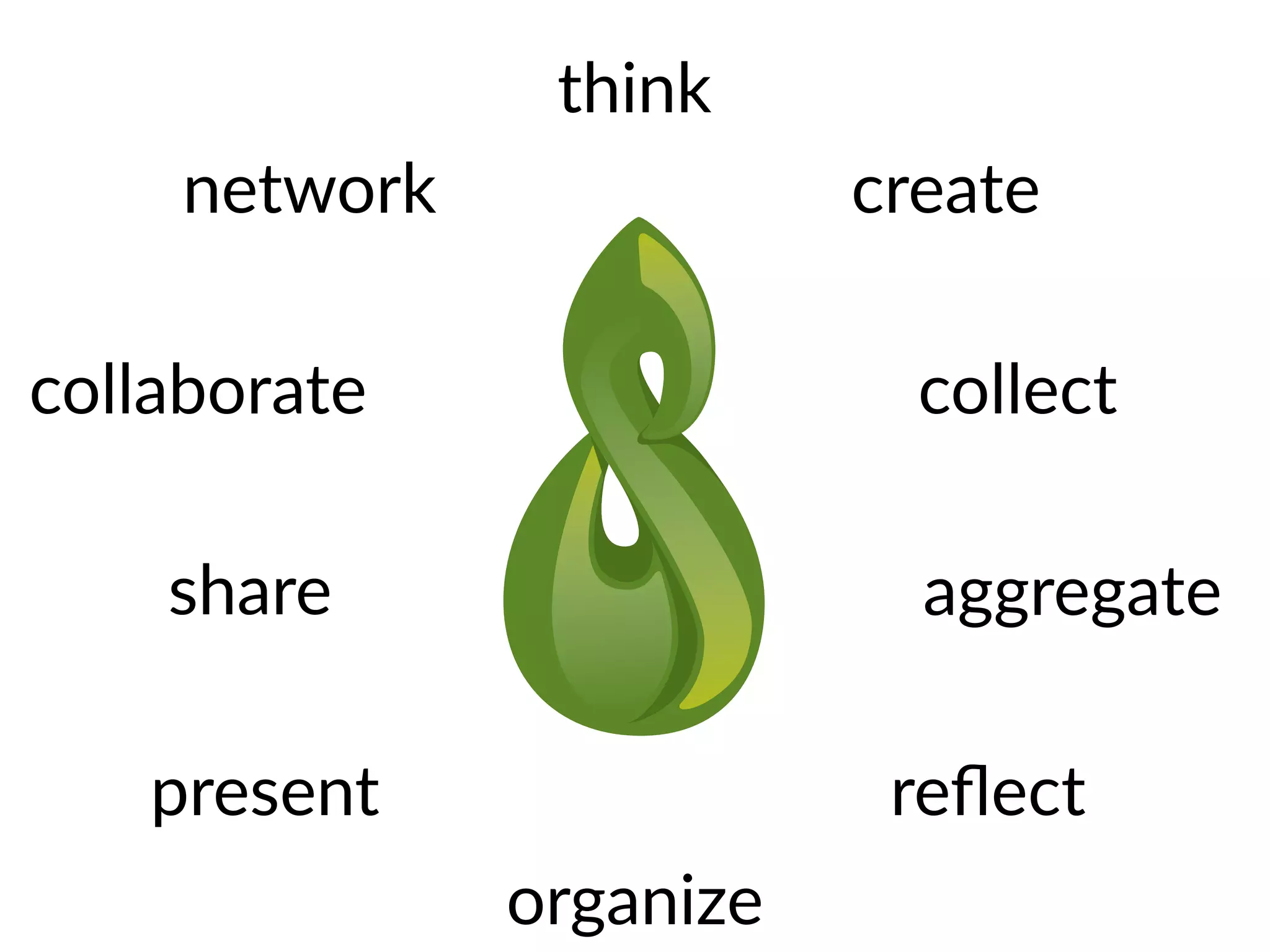think
create
collect
reflect
organize
share
collaborate
network
present
aggregate