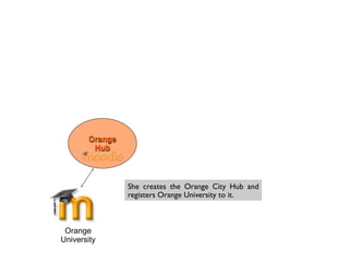 Orange
         Hub



                 She creates the Orange City Hub and
                 registers Orange University to it.



 Orange
University
 