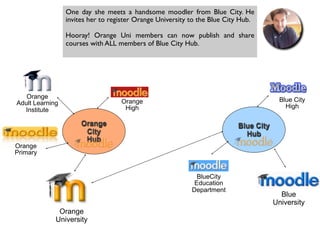 One day she meets a handsome moodler from Blue City. He
                 invites her to register Orange University to the Blue City Hub.

                 Hooray! Orange Uni members can now publish and share
                 courses with ALL members of Blue City Hub.




   Orange                                                                               Blue City
Adult Learning                     Orange
                                    High                                                  High
  Institute

                      Orange                                              Blue City
                       City                                                 Hub
                       Hub
Orange
Primary


                                                             BlueCity
                                                            Education
                                                           Department
                                                                                        Blue
                                                                                      University
              Orange
             University
 