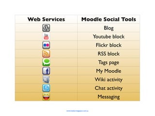 Web Services                    Moodle Social Tools
                                                Blog
                                            Youtube block
                                             Flickr block
                                              RSS block
                                              Tags page
                                             My Moodle
                                            Wiki activity
                                            Chat activity
                                             Messaging

               www.mylearningspace.com.au
 