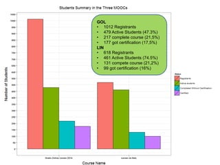 GOL
•  1012 Registrants
•  479 Active Students (47.3%)
•  217 complete course (21,5%)
•  177 got certification (17,5%)
LIN
•  618 Registrants
•  461 Active Students (74.5%)
•  131 compete course (21,2%)
•  99 got certification (16%)
 