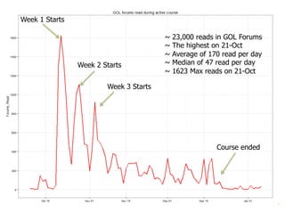 ~ 23,000 reads in GOL Forums
~ The highest on 21-Oct
~ Average of 170 read per day
~ Median of 47 read per day
~ 1623 Max reads on 21-Oct
Week 1 Starts
Week 2 Starts
Week 3 Starts
Course ended
 
