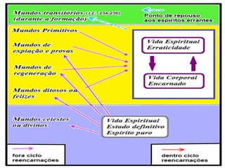 Passamos, portanto, por duas situações vi-
sando adquirir experiências – na condição de
encarnado e como ser espiritual - até conse-
guirmos chegar à condição final e definitiva
de Espíritos puros, quando não mais estare-
mos sujeitos ao ciclo das reencarnações.
O período compreendido entre uma encarna-
ção e outra é denominado de erraticidade,
que comporta todos os Espíritos errantes –
aqueles que ainda estão presos ao ciclo das
reencarnações, ou seja, a novas experiências
num corpo físico.
 