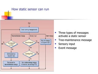 How static sensor can run Three types of messages activate a static sensor Tree-maintenance message Sensory input  Event message 