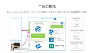 Microsoft Azure
全体の構成
LINE
App Services
形態素分析Web
BOTアプリ
App Services
エンドポイントWeb
MeCab-WS Wrapper
goo API
時刻正規化
キーワード抽出
docomo API
雑談
Google Cloud APIs
翻訳
OCR
ジオコーディング
Open Weather Map
天気予報
Twilio
電話発着信
App Services
Twitter監視ワーカーロール
Scheduler
メモ通知・アラーム
発信を定期実行
SQL Database
ユーザ情報、セッ
ション情報等を格納
Computer Vision API
顔認識、シーン認識
デバイス等
Microsoft Azureによるオーソドックスな構成。利用する外部APIはそれぞれ適材適所に選択
Watson Speech to Text
ボイスメモのテキスト化
 