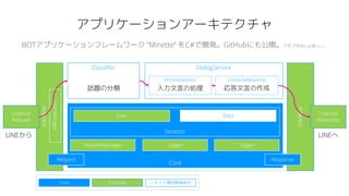 Classifier DialogService
ProcessRequest ComposeResponse
Core
Session
User Data
Adaptor
Adaptor
UserManager
SessionManager Logger Tagger
Request Response
Channel
Request
Channel
Response
Extensible いもうと個別開発部分Fixed
アプリケーションアーキテクチャ
話題の分類 入力文言の処理 応答文言の作成
LINEから LINEへ
BOTアプリケーションフレームワーク ”Minette” をC#で開発。GitHubにも公開。アダプタはしょぼい。。
 