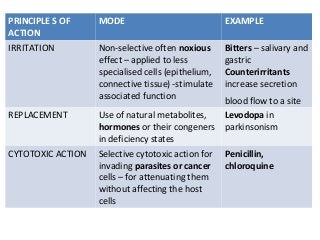 PRINCIPLE S OF
ACTION
MODE EXAMPLE
IRRITATION Non-selective often noxious
effect – applied to less
specialised cells (epithelium,
connective tissue) -stimulate
associated function
Bitters – salivary and
gastric
Counterirritants
increase secretion
blood flow to a site
REPLACEMENT Use of natural metabolites,
hormones or their congeners
in deficiency states
Levodopa in
parkinsonism
CYTOTOXIC ACTION Selective cytotoxic action for
invading parasites or cancer
cells – for attenuating them
without affecting the host
cells
Penicillin,
chloroquine
 