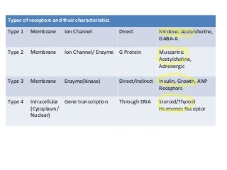 Types of receptors and their characteristics
Type 1 Membrane Ion Channel Direct Nicotinic Acetylcholine,
GABA-A
Type 2 Membrane Ion Channel/ Enzyme G Protein Muscarinic
Acetylcholine,
Adrenergic
Type 3 Membrane Enzyme(kinase) Direct/Indirect Insulin, Growth, ANP
Receptors
Type 4 Intracellular
(Cytoplasm/
Nuclear)
Gene transcription Through DNA Steroid/Thyroid
Hormones Receptor
 
