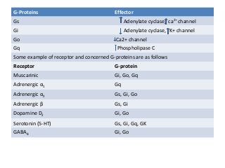 G-Proteins Effector
Gs Adenylate cyclase, ca2+
channel
Gi Adenylate cyclase, K+ channel
Go Ca2+ channel
Gq Phospholipase C
Some example of receptor and concerned G-proteins are as follows
Receptor G-protein
Muscarinic Gi, Go, Gq
Adrenergic α1 Gq
Adrenergic α2 Gs, Gi, Go
Adrenergic β Gs, Gi
Dopamine D2 Gi, Go
Serotonin (5-HT) Gs, Gi, Gq, GK
GABAB Gi, Go
 