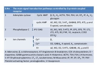 S.No The main signal transduction pathways controlled by G-protein coupled
receptor
1 Adenylate cyclase Cyclic AMP β, D1, H2, ACTH, TSH, FSH, LH, EP2, IP, A2, V2,
glucagon
cyclic AMP Α2, M2, D2, 5-HT1, GABAB, EP3, AT1, μ and
δ opioid, somatostatin
2 Phospholipase C IP3-
DAG Α1, M1, M3, 5-HT2, FP, EP1, EP3, TP, LT1,
LT2, AT1, B2, PAF, V1, oxytocin, CCK2
(CCKB)
3 Ion channels Ca2+
β1
Ca2+
D2, GABAB, K opioid, A1, somatostatin
K+ α2, M2, D2, 5-HT1, GABAB, A1, μ and δ
A-Adenosine; β, α-Adrenoceptors; AT-Angiotensin B-bradykinin; CCK-cholecystokinin; D –
dopamine; GABA-gamma amino butyric acid; H-Histamine; ACTH, TSH, FSH, LH-hormone;
5-HT-5hydroxytryptamine; LT1, LT2-Leukotrienes; M-Muscarinic:IP, FP, EP, EP3, TP; PAF-
Platelet activating factor; prostaglandins; V-Vasopressin
 