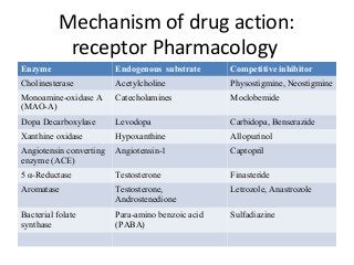 Mechanism of drug action:
receptor Pharmacology
Enzyme Endogenous substrate Competitive inhibitor
Cholinesterase Acetylcholine Physostigmine, Neostigmine
Monoamine-oxidase A
(MAO-A)
Catecholamines Moclobemide
Dopa Decarboxylase Levodopa Carbidopa, Benserazide
Xanthine oxidase Hypoxanthine Allopurinol
Angiotensin converting
enzyme (ACE)
Angiotensin-1 Captopril
5 α-Reductase Testosterone Finasteride
Aromatase Testosterone,
Androstenedione
Letrozole, Anastrozole
Bacterial folate
synthase
Para-amino benzoic acid
(PABA)
Sulfadiazine
 