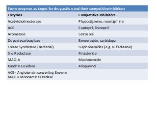 Some enzymes as target for drug action and their competitive inhibitors
Enzymes Competitive Inhibitors
Acetylcholinesterase Physostigmine, neostigmine
ACE Captopril, lisinopril
Aromatase Letrozole
Dopa decarboxylase Benserazide, carbidopa
Folate Synthetase (Bacterial) Sulphonamides (e.g. sulfadiazine)
5-α Reductase Finasteride
MAO-A Moclobemide
Xanthine oxidase Allopurinol
ACE= Angiotensin converting Enzyme
MAO = Monoamine Oxidase
 
