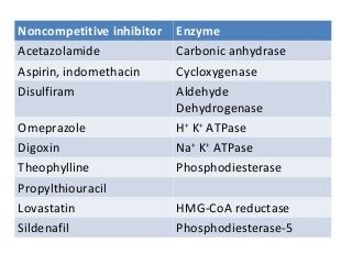 Noncompetitive inhibitor Enzyme
Acetazolamide Carbonic anhydrase
Aspirin, indomethacin Cycloxygenase
Disulfiram Aldehyde
Dehydrogenase
Omeprazole H+
K+
ATPase
Digoxin Na+
K+
ATPase
Theophylline Phosphodiesterase
Propylthiouracil
Lovastatin HMG-CoA reductase
Sildenafil Phosphodiesterase-5
 
