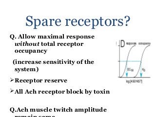 Spare receptors?
Q. Allow maximal response
without total receptor
occupancy
(increase sensitivity of the
system)
Receptor reserve
All Ach receptor block by toxin
Q.Ach muscle twitch amplitude
 