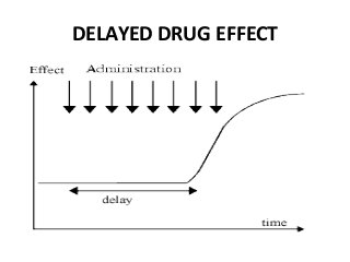 DELAYED DRUG EFFECT
 