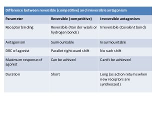 Difference between reversible (competitive) and irreversible antagonism
Parameter Reversible (competitive) Irreversible antagonism
Receptor binding Reversible (Van der waals or
hydrogen bonds)
Irreversible (Covalent bond)
Antagonism Surmountable Insurmountable
DRC of agonist Parallet right-ward shift No such shift
Maximum response of
agonist
Can be achived Cant’t be achieved
Duration Short Long (as action returns when
new receptors are
synthesized)
 