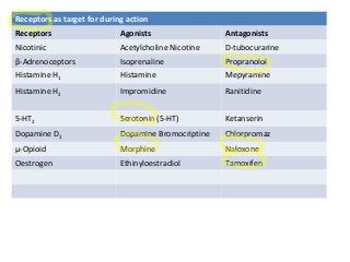 Receptors as target for during action
Receptors Agonists Antagonists
Nicotinic Acetylcholine Nicotine D-tubocurarine
β-Adrenoceptors Isoprenaline Propranolol
Histamine H1 Histamine Mepyramine
Histamine H2 Impromidine Ranitidine
5-HT2 Serotonin (5-HT) Ketanserin
Dopamine D2 Dopamine Bromocriptine Chlorpromaz
μ-Opioid Morphine Naloxone
Oestrogen Ethinyloestradiol Tamoxifen
 