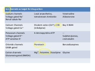 Ion channels as target for drug action
Sodium channels
Voltage gated Na+
Renal tubule Na+
Local anaesthetics,
tetrodotoxin Amiloride
Veratradine
Aldosterone
Calcium Channels
Voltage gated Ca2+
Divalent cation (Cd2+
), CCB
(infedipine)
Bay K 8644
Potassium channels
Voltage gated K2+
ATP sensitive K+
4-Aminopyridine ATP --
Sulphonylureas,
cromokalim
Chloride channels
GABA gated
Picrotoxin Benzodiazepines
Cation channels
Glutamate gated (NMDA)
Mg2+
, Ketamine, Dizocilpine Glycine
 