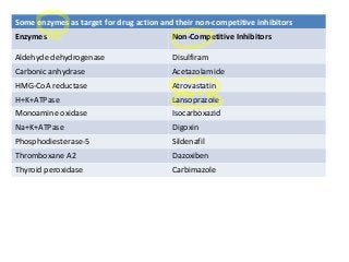 Some enzymes as target for drug action and their non-competitive inhibitors
Enzymes Non-Competitive Inhibitors
Aldehyde dehydrogenase Disulfiram
Carbonic anhydrase Acetazolamide
HMG-CoA reductase Atrovastatin
H+K+ATPase Lansoprazole
Monoamine oxidase Isocarboxazid
Na+K+ATPase Digoxin
Phosphodiesterase-5 Sildenafil
Thromboxane A2 Dazoxiben
Thyroid peroxidase Carbimazole
 