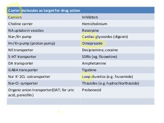 Carrier molecules as target for drug action
Carriers Inhibitors
Choline carrier Hemicholinium
NA uptake in vesicles Reserpine
Na+/K+ pump Cardiac glycosides (digoxin)
H+/K+ pump (proton pump) Omeprazole
NE transporter Desipramine, cocaine
5-HT transporter SSRIs (eg. fluoxetine)
DA transporter Amphetamine
GABA transporter Tigabine
Na+
K+
2CL-
cotransporter Loop diuretics (e.g. frusemide)
Na+Cl- symporter Thiazides (e.g. hydrochlorthiazide)
Organic anion transporter(OAT; for uric
acid, penicillin)
Probenecid
 