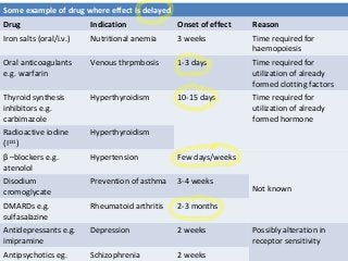 Some example of drug where effect is delayed
Drug Indication Onset of effect Reason
Iron salts (oral/i.v.) Nutritional anemia 3 weeks Time required for
haemopoiesis
Oral anticoagulants
e.g. warfarin
Venous thrpmbosis 1-3 days Time required for
utilization of already
formed clotting factors
Thyroid synthesis
inhibitors e.g.
carbimazole
Hyperthyroidism 10-15 days Time required for
utilization of already
formed hormone
Radioactive iodine
(I131
)
Hyperthyroidism
β –blockers e.g.
atenolol
Hypertension Few days/weeks
Not known
Disodium
cromoglycate
Prevention of asthma 3-4 weeks
DMARDs e.g.
sulfasalazine
Rheumatoid arthritis 2-3 months
Antidepressants e.g.
imipramine
Depression 2 weeks Possibly alteration in
receptor sensitivity
Antipsychotics eg. Schizophrenia 2 weeks
 