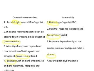Competitive reversible Irreversible
1. Parallel right ward shift of agonist
DRC
2.The same maximal response can be
attained by increasing doses of agonist
(surmountable)
3.Intensity of response depends on
concentration of both agonist and
antagonist. Slope is not altered
4. Example: Ach and and atropine. NE
and phentolamine. Morphine and
1.Flattening of agonist DRC
2.Maximal response is suppressed
(unsurmoun table)
3.Response depends only on the
concentration of antagonist. Slop is
altered
4.NE and phenoxybenzamine
 