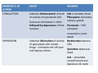 PRINCIPLE S OF
ACTION
MODE EXAMPLE
STIMULATION Selective Enhancement of level
of activity of specialised cells
Excessive stimulation is often
followed by depression of that
function
Adr st imulates Heart
Pilocarpine stimulates
salivary glands
Picrotoxin – CNS
stimulant
convulsions coma
death
DEPRESSION Selective Diminution of activity
of specialised cells Certain
drugs – stimulate one cell type
and depress others
Barbiturates depress
CNS
Quinidine depresses
Heart
Ach – stimulates
smoothmuscle but
depresses SA node
 