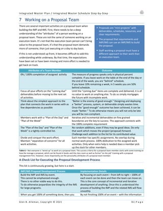 Integrated Master Plan / Integrated Master Schedule Step-by-Step
Glen B. Alleman, Copyright © 2021 55 | P a g e
§ Proposals are “mini-projects” with
deliverables, schedules, resources, and
clear requirements.
§ The proposal that requirements and
IMP/IMS can use an IMP/IMS to build
the proposal.
§ Staff working a proposal must have a
different approach to their work than
an execution team.
7 Working on a Proposal Team
There are several important activities on a proposal team when
building the IMP and IMS. First, there needs to be a deep
understanding of the “attributes” of a person working on a
proposal team. These are not the same of someone working on an
execution team. It’s not that the execution team person can’t bring
value to the proposal team, it’s that the proposal team demands
more of someone, than just executing on a day to day basis.
If this is not understood up front, it becomes difficult to add this
understanding while underway. By that time, the expectations
have been set or have been missing and more effort is needed to
get back on track.
Attributes of a Team Member Outcome
0% / 100% completion of assigned activity The measure of progress speaks only in physical percent
complete. If you leave work on the table at the end of the day or
the end of the week, you are “behind” schedule.
If you leave 10% remaining a week, in 5 weeks you are 50%
behind schedule.
Focus all your efforts on the “coming due”
deliverables before moving to the next set
of activities.
Until the “coming due” items are complete and delivered, it is of
no value to work on anything else. To do so simply mortgages
the future with incomplete work.
Think about the simplest approach to the
plan that connects the work in series with as
few dependencies as possible
“Better is the enemy of good enough.” Designing and deploying
a “better” process, system, or deliverable simply wastes time.
Once the “good enough” outcome has been achieved, it can be
made “better.” To do otherwise means you will not only be late
you will be non-compliant.
Members work with a “Plan of the Day” and
“Plan of the Week”
Iterative and incremental deliverables on fine grained
boundaries are the key to success. This approach connects with
the 100% complete requirement
The “Plan of the Day” and “Plan of the
Week” is a tightly controlled list.
No random additions, even if they may be good ideas. Do only
that work which moves the project (proposal) forward.
Challenge each addition to the list for its contributed value.
Divide and conquer the work effort.
Maintain “separation of concerns” for all
work activities.
Each member has specific assignments. No overlap during
normal work process. 100% dedication to the assigned work
activities. Only when extra help is needed does a member pick
up the slack for other members.
Table 6 – Not everyone is “wired up” to work on a proposal team. The success criteria for a proposal team member starts with some training on
how the manage a proposal, which can be found in books and the class room as well as formal “on the job” training with a proposal
management firm. However, more importantly are the personality attributes of a proposal team member.
A Check List for Executing the Proposal Development Process
This list is continuously growing, but here is a start.
IMP/IMS Proposal Development Process Implementation Details
Build the IMP and IMS by event.
This cannot be emphasized enough.
There is no other viable way to do this.
To do otherwise jeopardizes the integrity of the IMS
for large programs.
By focusing on each event – from left to right – 100% of
each event can be done and then the team can move on.
This is the core concept of incremental and iterative
development of anything. Once this is understood the
process of building the IMP and the related IMS will flow
smoothly
When you get 100% of something done, then you By not finishing 100% of an event – with the information
 